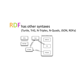 RDFhas other syntaxes
(Turtle, TriG, N-Triples, N-Quads, JSON, RDFa)
 