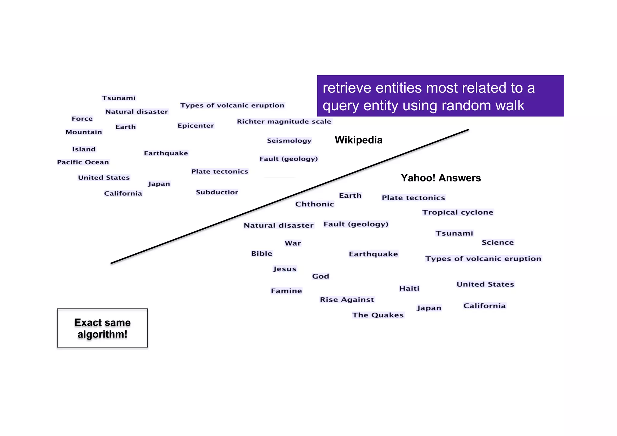 Wikipedia
Yahoo! Answers
retrieve entities most related to a
query entity using random walk
Exact same
algorithm!
 