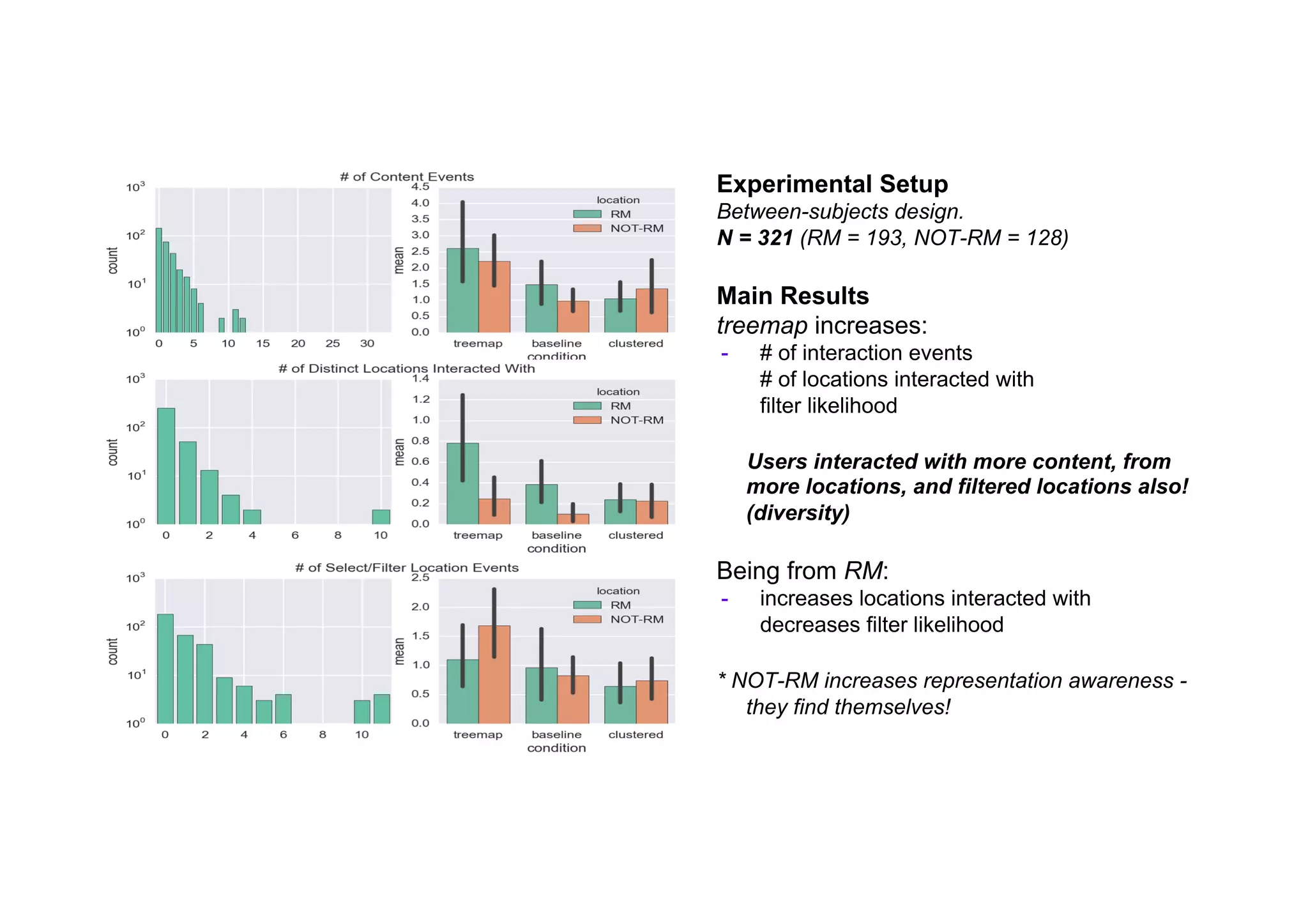 Experimental Setup
Between-subjects design.
N = 321 (RM = 193, NOT-RM = 128)
Main Results
treemap increases:
-  # of interaction events
# of locations interacted with
filter likelihood
Users interacted with more content, from
more locations, and filtered locations also!
(diversity)
Being from RM:
-  increases locations interacted with
decreases filter likelihood
* NOT-RM increases representation awareness -
they find themselves!
 