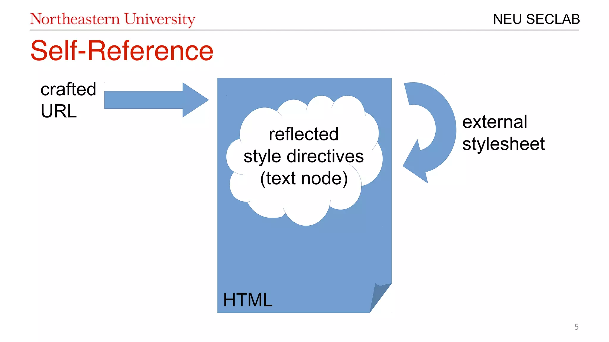 5
NEU SECLAB
Self-Reference
HTML
external
stylesheet
crafted
URL
reflected
style directives
(text node)
 