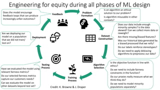 Engineering for equity during all phases of ML design
Does our data include enough
minority samples? Is the data
skewed? Can we collect more data or
reweight?
Are there missing/biased features?
Was our historical data generated by
a biased processed that we reify?
Do our labels reinforce stereotypes?
Do we need to apply debiasing
algorithms to preprocess our data?
Problem
Formation
Dataset
Construction
Algorithm
Selection
Training
Process
Testing
Process
Deployment
Feedback
Credit: K. Browne & J. Draper
 