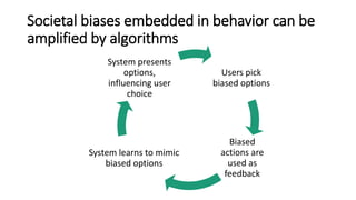 Societal biases embedded in behavior can be
amplified by algorithms
Users pick
biased options
Biased
actions are
used as
feedback
System learns to mimic
biased options
System presents
options,
influencing user
choice
 