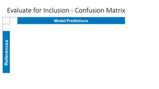 Model Predictions
Evaluate for Inclusion - Confusion Matrix
 