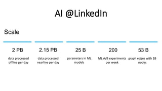AI @LinkedIn
25 B
ML A/B experiments
per week
data processed
offline per day
2002.15 PB
data processed
nearline per day
2 ...