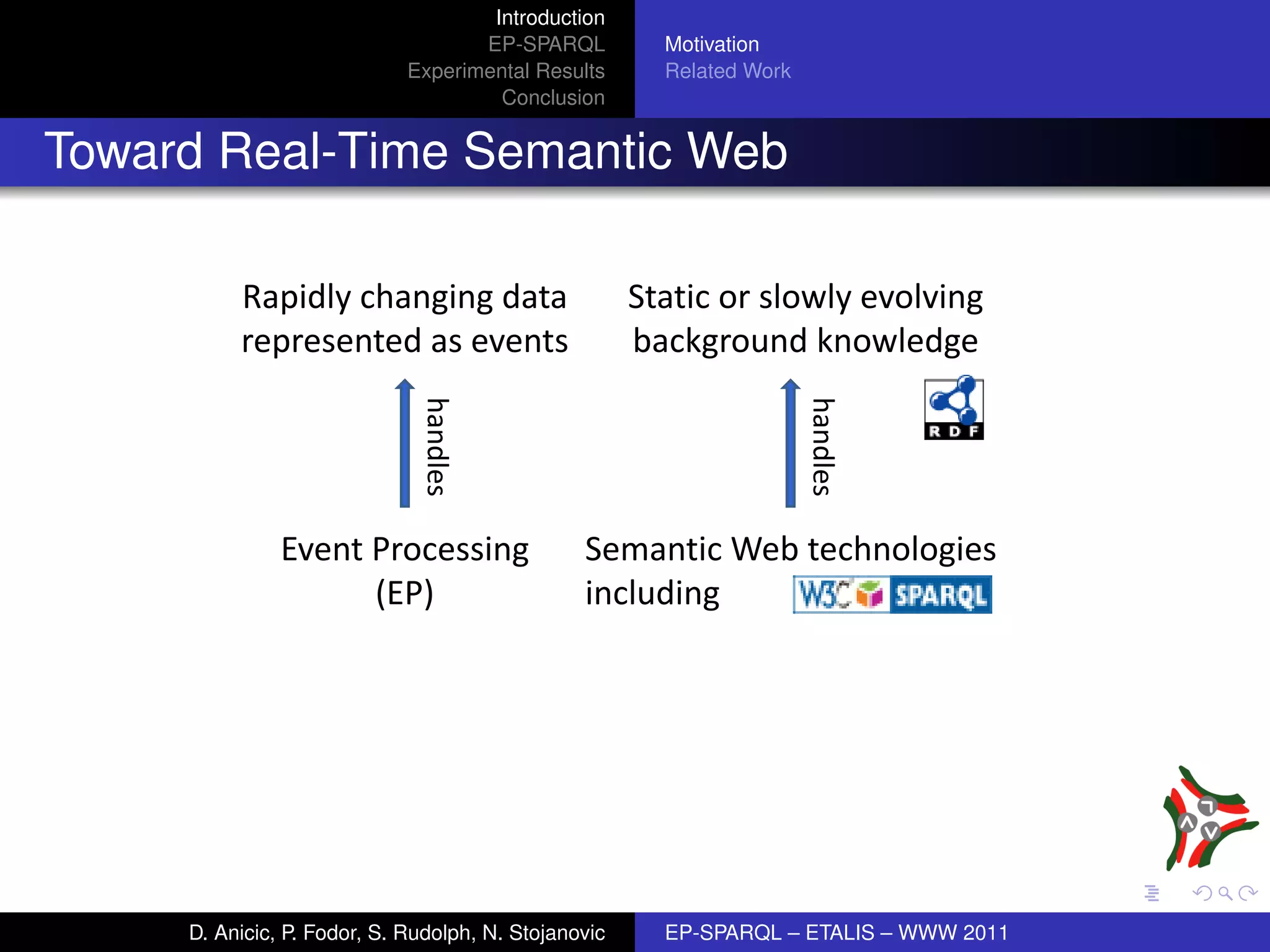 Introduction
                                    EP-SPARQL           Motivation
                             Experimental Results       Related Work
                                      Conclusion


Toward Real-Time Semantic Web

          Rapidly changing data                       Static or slowly evolving
          represented as events                       background knowledge

                              handles




                                                                       handles
               Event Processing                 Semantic Web technologies
                     (EP)                       including




     D. Anicic, P. Fodor, S. Rudolph, N. Stojanovic     EP-SPARQL – ETALIS – WWW 2011
 