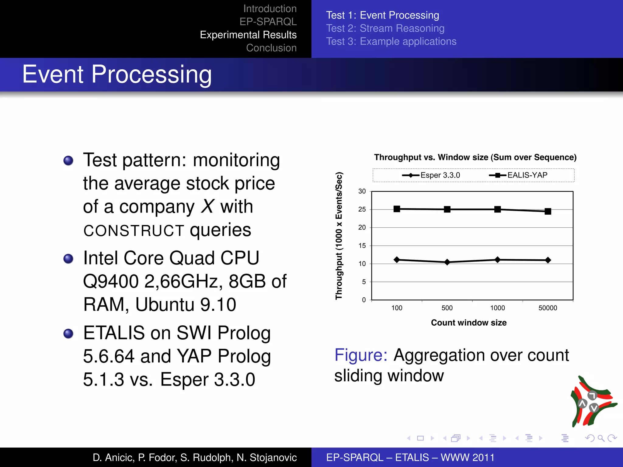 Introduction
                                                                                   Test 1: Event Processing
                                                                  EP-SPARQL
                                                                                   Test 2: Stream Reasoning
                                                           Experimental Results
                                                                                   Test 3: Example applications
                                                                    Conclusion


Event Processing


                                 Test pattern: monitoring
                                    Throughput vs. Window size                                                            Throughput vs. Window size (Sum over Sequence)

                                                                                                                                    Esper 3.3.0            EALIS-YAP




                                                                                    Throughput (1000 x Events/Sec)
                                      ETALIS-YAP            Esper

                         10000
                                 the average stock price                                                             30

                                 of a company X with
Throughput (Event/Sec)




                                                                                                                     25
                          9000

                          8000   CONSTRUCT queries                                                                   20

                                                                                                                     15
                          7000

                          6000
                                 Intel Core Quad CPU                                                                 10


                          5000   Q9400 2,66GHz, 8GB of                                                                5

                                                                                                                      0
                          4000   RAM, Ubuntu 9.10
                                   1              3             10
                                                                                                                             100         500        1000         50000

                                                                                                                                      Count window size
                                       Time window size (Sec)
                                 ETALIS on SWI Prolog
                                 5.6.64 and YAP Prolog                              Figure: Aggregation over count
                                 5.1.3 vs. Esper 3.3.0                              sliding window



                                  D. Anicic, P. Fodor, S. Rudolph, N. Stojanovic   EP-SPARQL – ETALIS – WWW 2011
 