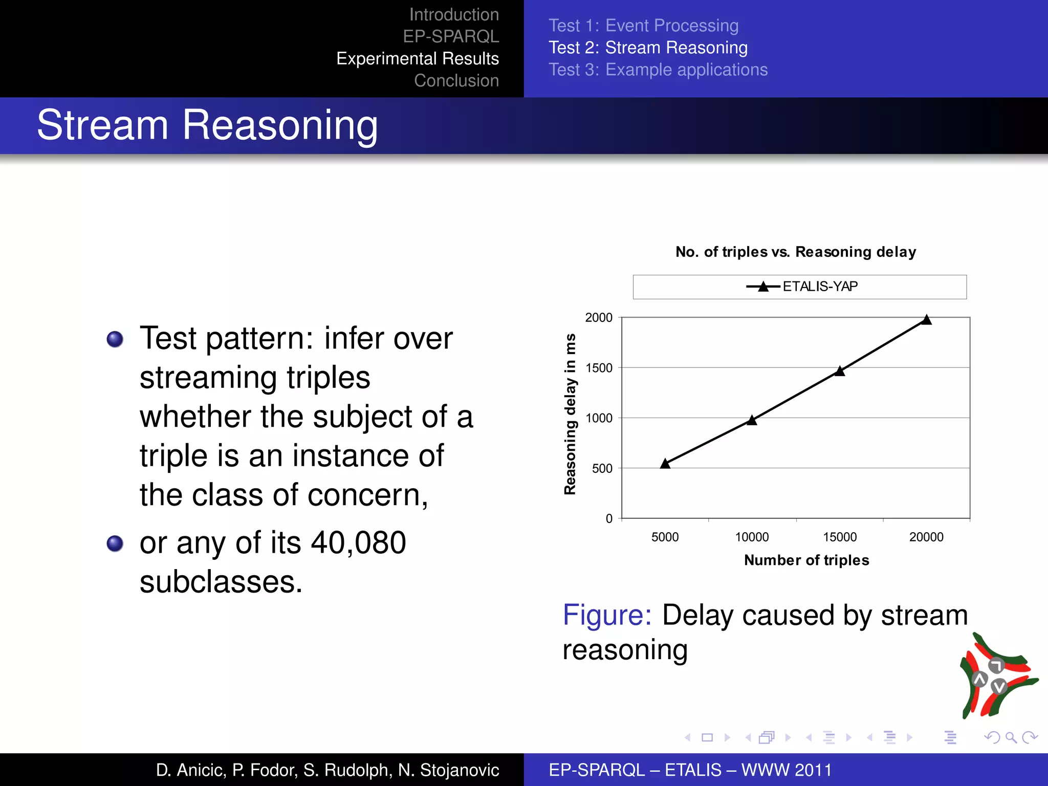 Introduction
                                                      Test 1: Event Processing
                                    EP-SPARQL
                                                      Test 2: Stream Reasoning
                             Experimental Results
                                                      Test 3: Example applications
                                      Conclusion


Stream Reasoning

                                                                                         !"#$"%$&'()*+,$-,#$.+/,"0(01$2+*/3

                                                                                                         %&'()*+,'-

                                                                               $!!!

    Test pattern: infer over




                                                       .+/,"0(01$2+*/3$(0$5,
                                                                               #"!!
    streaming triples
    whether the subject of a                                                   #!!!


    triple is an instance of                                                   "!!

    the class of concern,
                                                                                 !
                                                                                      "!!!       #!!!!        #"!!!       $!!!!
    or any of its 40,080                                                                          !456+'$"%$&'()*+,
    subclasses.
                                                       Figure: Delay caused by stream
                                                       reasoning



     D. Anicic, P. Fodor, S. Rudolph, N. Stojanovic   EP-SPARQL – ETALIS – WWW 2011
 