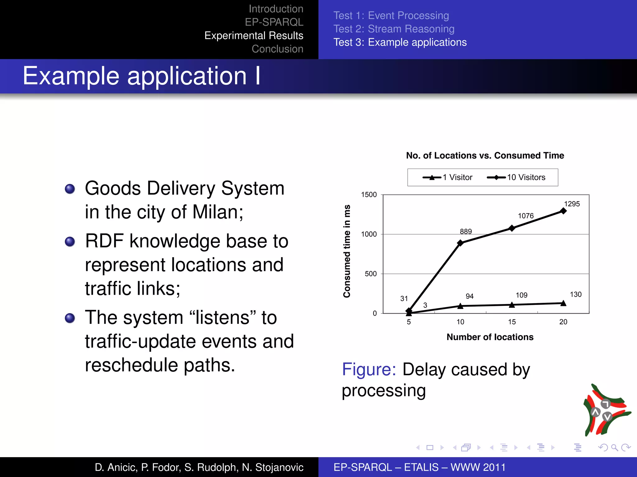 Introduction
                                                                                       Test 1: Event Processing
                                                                       EP-SPARQL
                                                                                       Test 2: Stream Reasoning
                                                                Experimental Results
                                                                                       Test 3: Example applications
                                                                         Conclusion


  Example application I

                               No. of Locations vs. Consumed Memory                                                   No. of Locations vs. Consumed Time

                                           1 Visitor     10 Visitors                                                          1 Visitor     10 Visitors

                        2000
                                Goods Delivery System                                                         1500
                                                                                                                                                           1295




                                                                                        Consumed time in ms
                                in the city of Milan;
Consumed Memory in kB




                                                                        1503                                                                     1076
                        1500
                                                                                                              1000                 889
                                RDF knowledge base to         1039

                        1000                    810
                                represent locations and                                                       500
                         500
                                trafﬁc links;
                               204
                                                   86     119               165                                      31                94     109              130
                                      35                                                                                  3
                                                                                                                 0
                           0
                                The system “listens” to
                                5             10         15            20                                             5           10        15            20

                                     Number of locations                                                                       Number of locations
                                trafﬁc-update events and
                                reschedule paths.                                       Figure: Delay caused by
                                                                                        processing



                                     D. Anicic, P. Fodor, S. Rudolph, N. Stojanovic    EP-SPARQL – ETALIS – WWW 2011
 