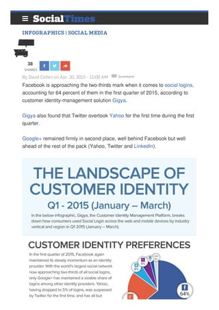 38
SHARES
INFOGRAPHICS | SOCIAL MEDIA
INFOGRAPHIC:FacebookNear2/3ofSocial
Logins;TwitterTopsYahoo
By David Cohen on Apr. 20, 2015 - 11:00 AM
Facebook is approaching the two-thirds mark when it comes to social logins,
accounting for 64 percent of them in the first quarter of 2015, according to
customer identity-management solution Gigya.
Gigya also found that Twitter overtook Yahoo for the first time during the first
quarter.
Google+ remained firmly in second place, well behind Facebook but well
ahead of the rest of the pack (Yahoo, Twitter and LinkedIn).
Comment

 