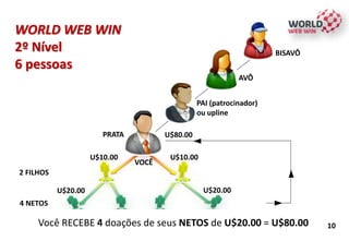 10
U$10.00
PAI (patrocinador)
ou upline
2 FILHOS
4 NETOS
Você RECEBE 4 doações de seus NETOS de U$20.00 = U$80.00
U$20.00
U$10.00
U$80.00
WORLD WEB WIN
2º Nível
6 pessoas
AVÔ
BISAVÔ
U$20.00
PRATA
VOCÊ
 