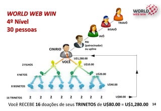 14
U$10.00
PAI
(patrocinador)
ou upline
2 FILHOS
4 NETOS U$20.00
8 BISNETOS
U$40.00
AVÔ
BISAVÔ
WORLD WEB WIN
4º Nível
30 pessoas
TRIAVÔ
16 TRINETOS 2 2 2 2 2 2 2 2 U$80.00
Você RECEBE 16 doações de seus TRINETOS de U$80.00 = U$1,280.00
CINIRIO
U$1,280.00
VOCÊ
 