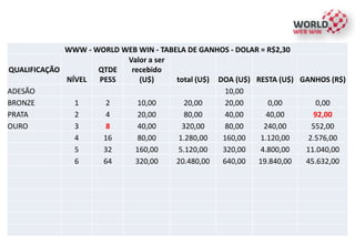 WWW - WORLD WEB WIN - TABELA DE GANHOS - DOLAR = R$2,30
QUALIFICAÇÃO
NÍVEL
QTDE
PESS
Valor a ser
recebido
(U$) total (U$) DOA (U$) RESTA (U$) GANHOS (R$)
ADESÃO 10,00
BRONZE 1 2 10,00 20,00 20,00 0,00 0,00
PRATA 2 4 20,00 80,00 40,00 40,00 92,00
OURO 3 8 40,00 320,00 80,00 240,00 552,00
4 16 80,00 1.280,00 160,00 1.120,00 2.576,00
5 32 160,00 5.120,00 320,00 4.800,00 11.040,00
6 64 320,00 20.480,00 640,00 19.840,00 45.632,00
 
