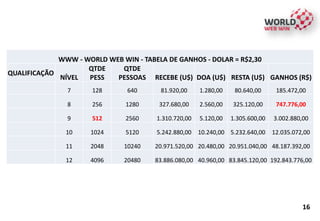 7 128 640 81.920,00 1.280,00 80.640,00 185.472,00
8 256 1280 327.680,00 2.560,00 325.120,00 747.776,00
9 512 2560 1.310.720,00 5.120,00 1.305.600,00 3.002.880,00
10 1024 5120 5.242.880,00 10.240,00 5.232.640,00 12.035.072,00
11 2048 10240 20.971.520,00 20.480,00 20.951.040,00 48.187.392,00
12 4096 20480 83.886.080,00 40.960,00 83.845.120,00 192.843.776,00
WWW - WORLD WEB WIN - TABELA DE GANHOS - DOLAR = R$2,30
QUALIFICAÇÃO
NÍVEL
QTDE
PESS
QTDE
PESSOAS RECEBE (U$) DOA (U$) RESTA (U$) GANHOS (R$)
16
 