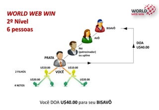 WORLD WEB WIN
2º Nível
6 pessoas
Você DOA U$40.00 para seu BISAVÔ
PAI
(patrocinador)
ou upline
2 FILHOS
4 NETOS
AVÔ
BISAVÔ
DOA
U$40.00
PRATA
U$10.00 U$10.00
U$20.00 U$20.00
VOCÊ
 