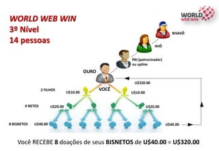 WORLD WEB WIN
3º Nível
14 pessoas
Você RECEBE 8 doações de seus BISNETOS de U$40.00 = U$320.00
U$10.00
PAI (patrocinador)
ou upline
2 FILHOS
4 NETOS U$20.00
8 BISNETOS U$40.00
AVÔ
BISAVÔ
U$320.00
OURO
U$10.00
U$20.00
U$40.00
VOCÊ
 