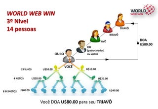 U$10.00
PAI
(patrocinador)
ou upline
2 FILHOS
4 NETOS U$20.00
8 BISNETOS U$40.00
AVÔ
BISAVÔ
WORLD WEB WIN
3º Nível
14 pessoas TRIAVÔ
Você DOA U$80.00 para seu TRIAVÔ
DOA
U$80.00
OURO
U$10.00
U$20.00
U$40.00
VOCÊ
 