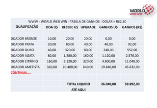 WWW - WORLD WEB WIN - TABELA DE GANHOS - DOLAR = R$2,30
QUALIFICAÇÃO DOA U$ RECEBE U$ UPGRADE GANHOS U$ GANHOS (R$)
DOADOR BRONZE 10,00 20,00 20,00 0,00 0,00
DOADOR PRATA 20,00 80,00 40,00 40,00 92,00
DOADOR OURO 40,00 320,00 80,00 240,00 552,00
DOADOR ÁGATA 80,00 1.280,00 160,00 1.120,00 2.576,00
DOADOR CITRÍNIO 160,00 5.120,00 320,00 4.800,00 11.040,00
DOADOR AMETISTA 320,00 20.480,00 640,00 19.840,00 45.632,00
CONTINUA....
TOTAL LIQUIDO 26.040,00 59.892,00
ATÉ AQUI
 