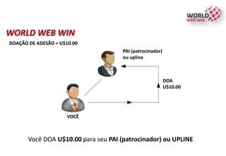 VOCÊ
WORLD WEB WIN
DOAÇÃO DE ADESÃO = U$10.00
DOA
U$10.00
PAI (patrocinador)
ou upline
Você DOA U$10.00 para seu PAI (patrocinador) ou UPLINE
 
