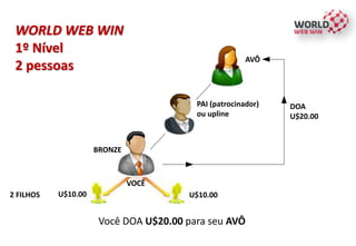 WORLD WEB WIN
1º Nível
2 pessoas
U$10.00
PAI (patrocinador)
ou upline
2 FILHOS U$10.00
AVÔ
BRONZE
DOA
U$20.00
Você DOA U$20.00 para seu AVÔ
VOCÊ
 