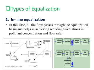 Types of Equalization
1. In- line equalization
• In this case, all the flow passes through the equalization
basin and helps in achieving reducing fluctuations in
pollutant concentration and flow rate.
 