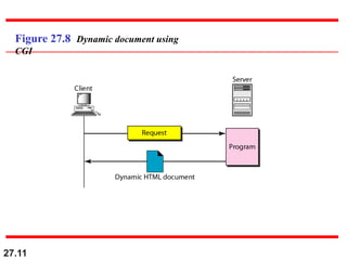 27.11
Figure 27.8 Dynamic document using
CGI
 