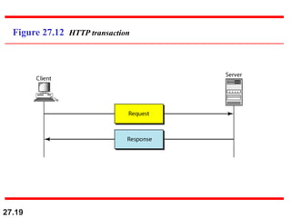 27.19
Figure 27.12 HTTP transaction
 