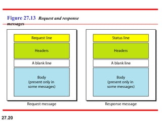 27.20
Figure 27.13 Request and response
messages
 