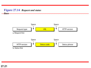 27.21
Figure 27.14 Request and status
lines
 