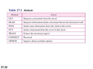 27.22
Table 27.1 Methods
 