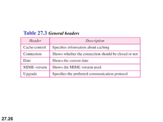27.26
Table 27.3 General headers
 