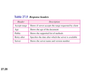 27.28
Table 27.5 Response headers
 