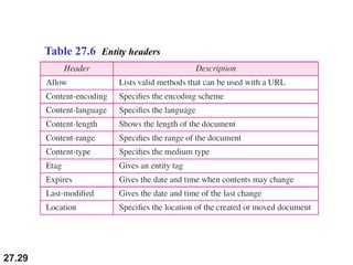 27.29
Table 27.6 Entity headers
 