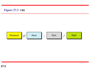 27.5
Figure 27.3 URL
 