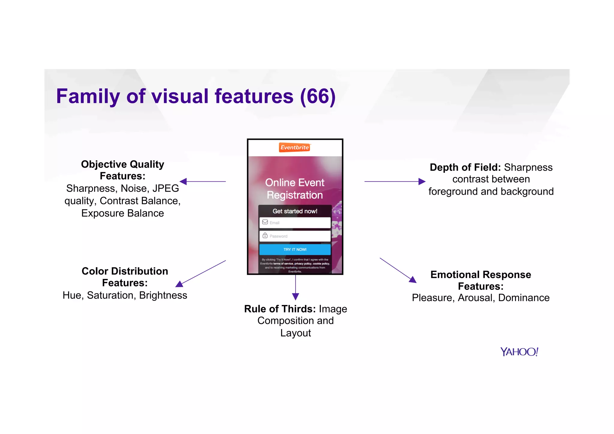 Family of visual features (66)
Color Distribution
Features:
Hue, Saturation, Brightness
Rule of Thirds: Image
Composition and
Layout
Emotional Response
Features:
Pleasure, Arousal, Dominance
Depth of Field: Sharpness
contrast between
foreground and background
Objective Quality
Features:
Sharpness, Noise, JPEG
quality, Contrast Balance,
Exposure Balance
 