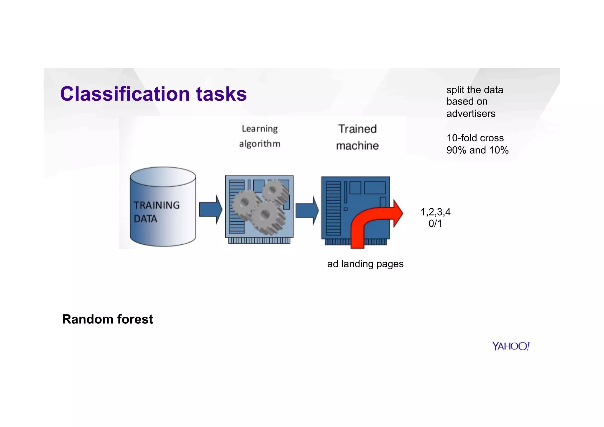Classification tasks
ad landing pages
1,2,3,4
0/1
Random forest
split the data
based on
advertisers
10-fold cross
90% and 10%
 