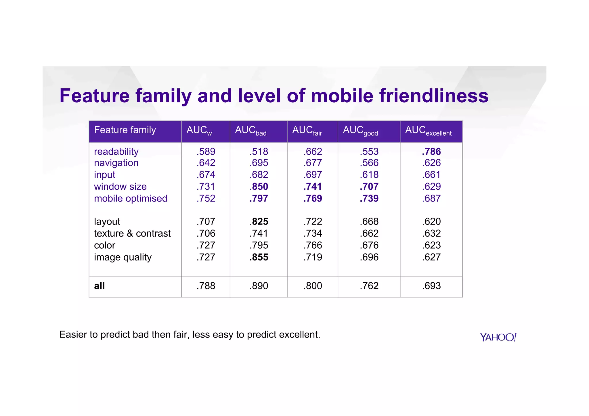 Feature family and level of mobile friendliness
Feature family AUCw AUCbad AUCfair AUCgood AUCexcellent
readability
navigation
input
window size
mobile optimised
layout
texture & contrast
color
image quality
.589
.642
.674
.731
.752
.707
.706
.727
.727
.518
.695
.682
.850
.797
.825
.741
.795
.855
.662
.677
.697
.741
.769
.722
.734
.766
.719
.553
.566
.618
.707
.739
.668
.662
.676
.696
.786
.626
.661
.629
.687
.620
.632
.623
.627
all .788 .890 .800 .762 .693
Easier to predict bad then fair, less easy to predict excellent.
 
