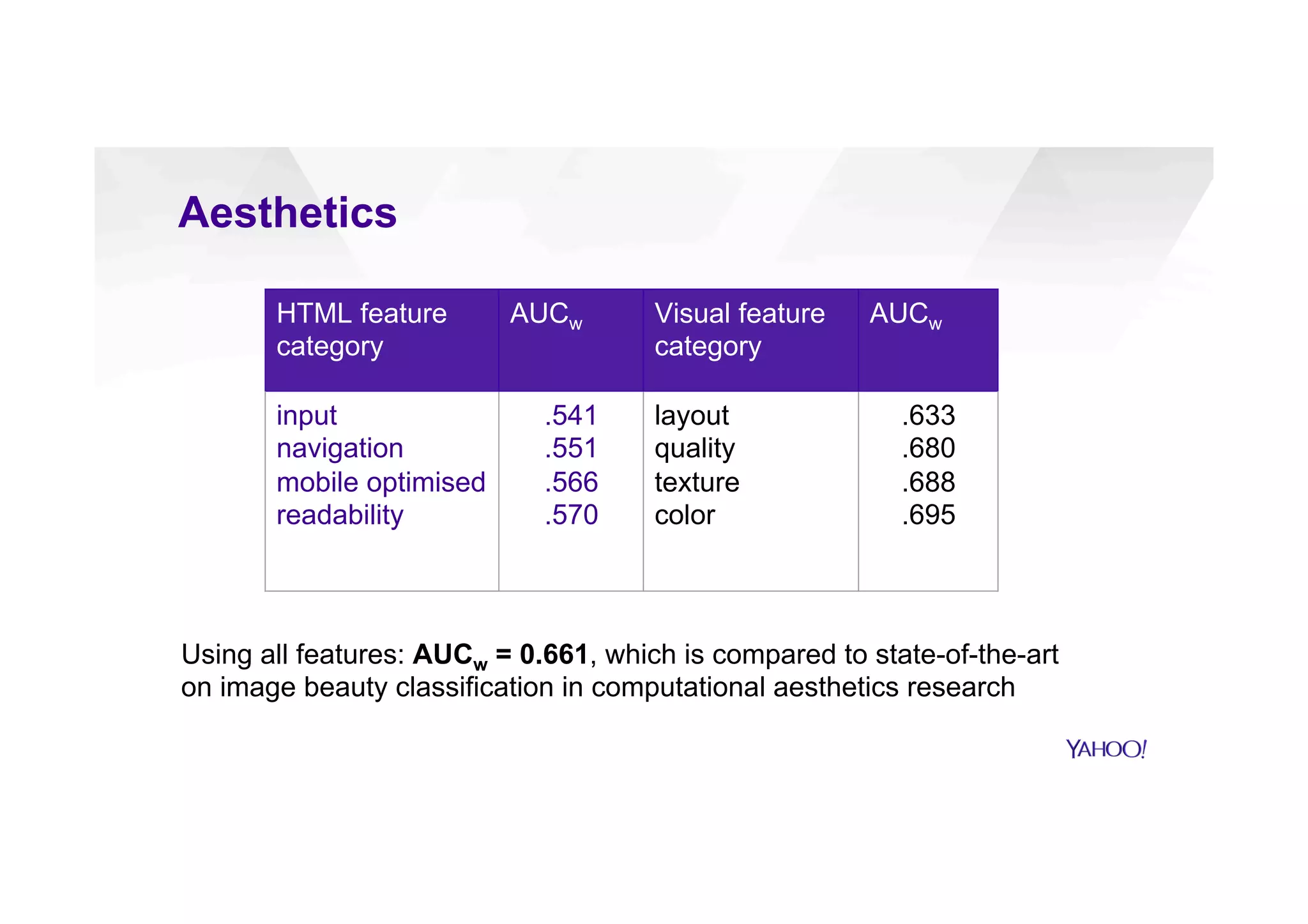 Aesthetics
HTML feature
category
AUCw Visual feature
category
AUCw
input
navigation
mobile optimised
readability
.541
.551
.566
.570
layout
quality
texture
color
.633
.680
.688
.695
Using all features: AUCw = 0.661, which is compared to state-of-the-art
on image beauty classification in computational aesthetics research
 