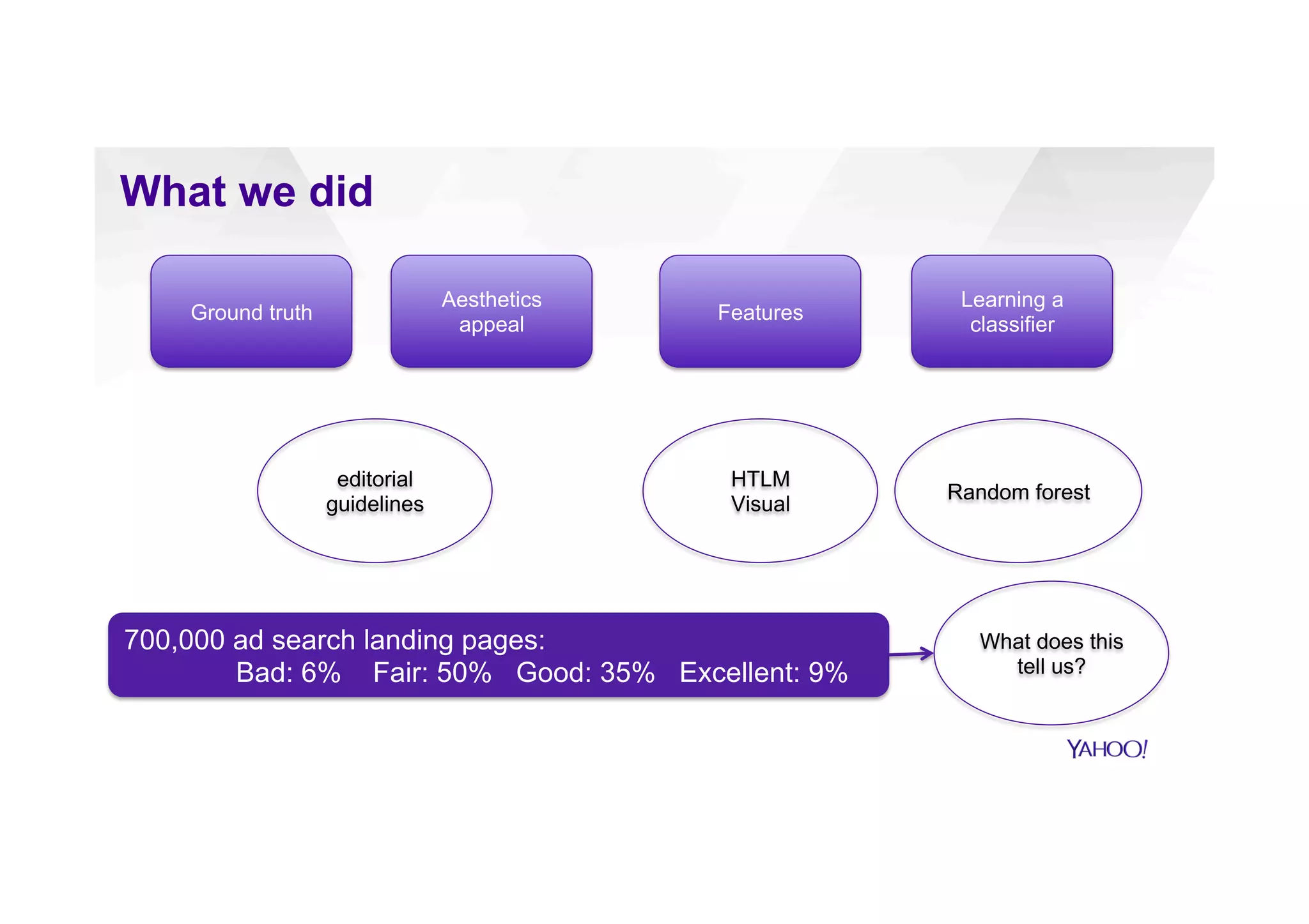 What we did
Features
Learning a
classifier
editorial
guidelines
Ground truth
Aesthetics
appeal
HTLM
Visual
Random forest
700,000 ad search landing pages:
Bad: 6% Fair: 50% Good: 35% Excellent: 9%
What does this
tell us?
 