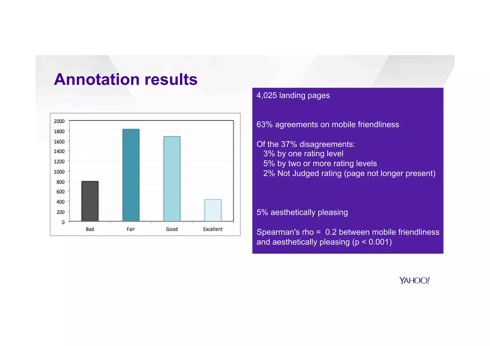 Annotation results
4,025 landing pages
63% agreements on mobile friendliness
Of the 37% disagreements:
3% by one rating level
5% by two or more rating levels
2% Not Judged rating (page not longer present)
5% aesthetically pleasing
Spearman's rho = 0.2 between mobile friendliness
and aesthetically pleasing (p < 0.001)
 