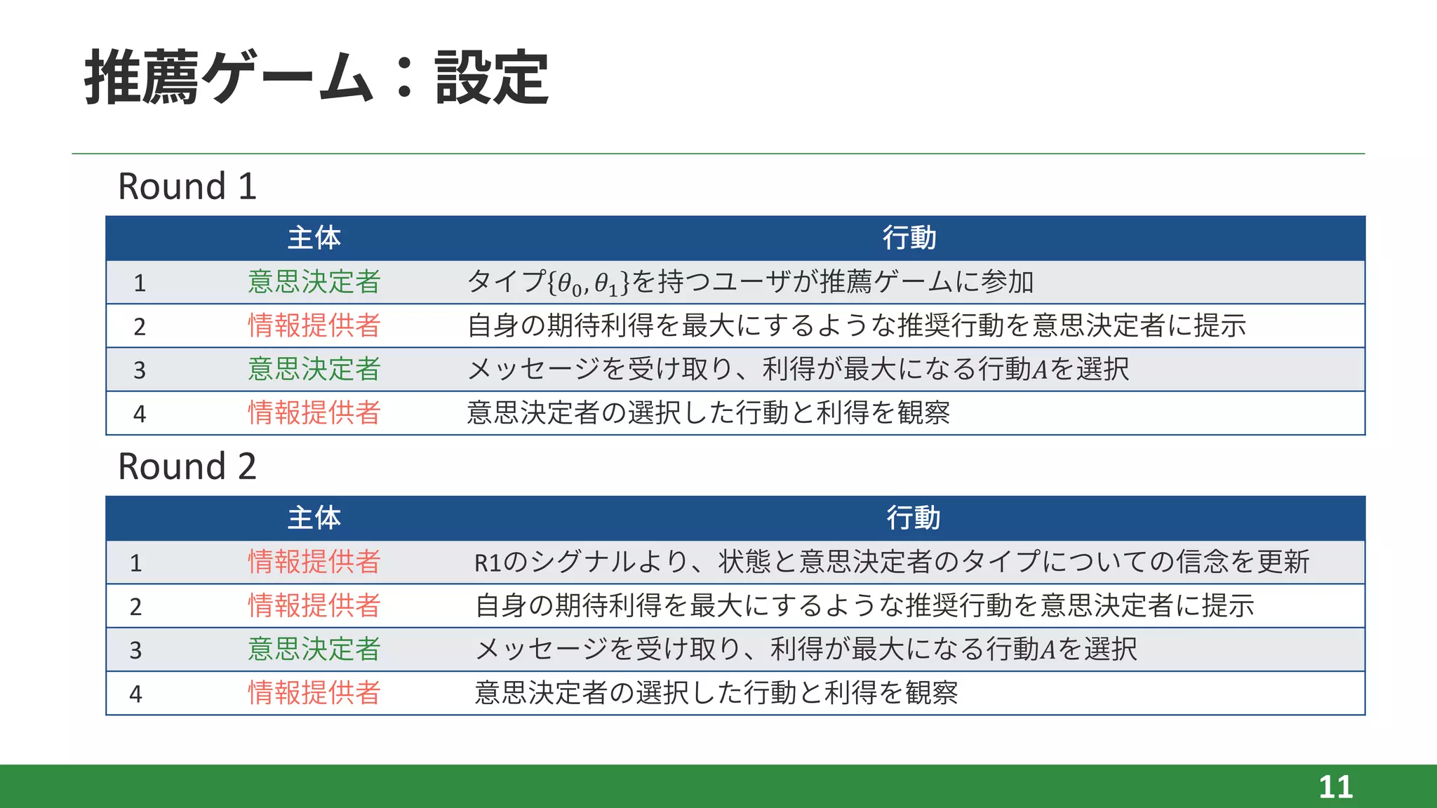 推薦ゲーム：設定
11
主体 ⾏動
1 意思決定者 タイプ 𝜃$, 𝜃& を持つユーザが推薦ゲームに参加
2 情報提供者 ⾃⾝の期待利得を最⼤にするような推奨⾏動を意思決定者に提⽰
3 意思決定者 メッセージを受け取り、利得が最⼤になる⾏動𝐴を選択
4 情報提供者 意思決定者の選択した⾏動と利得を観察
主体 ⾏動
1 情報提供者 R1のシグナルより、状態と意思決定者のタイプについての信念を更新
2 情報提供者 ⾃⾝の期待利得を最⼤にするような推奨⾏動を意思決定者に提⽰
3 意思決定者 メッセージを受け取り、利得が最⼤になる⾏動𝐴を選択
4 情報提供者 意思決定者の選択した⾏動と利得を観察
Round 1
Round 2
 