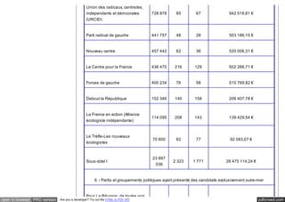 Union des radicaux, centristes, 
indépendants et démocrates 
(URCID) 
728 878 85 67 942 518,81 € 
Parti radical de gauche 441 757 48 28 503 186,15 € 
Nouveau centre 457 442 62 36 520 006,31 € 
Le Centre pour la France 436 470 216 129 502 266,71 € 
Forces de gauche 400 234 76 58 510 769,82 € 
Debout la République 152 346 140 158 206 407,78 € 
La France en action (Alliance 
écologiste indépendante) 
114 095 208 143 139 429,54 € 
Le Trèfle-Les nouveaux 
écologistes 
70 600 62 77 92 083,07 € 
Sous-total I 
23 897 
036 
2 323 1 771 28 475 114,24 € 
II. - Partis et groupements politiques ayant présenté des candidats exclusivement outre-mer 
Pour La Réunion, de toutes nos 
open in browser PRO version Are you a developer? Try out the HTML to PDF API pdfcrowd.com 
 