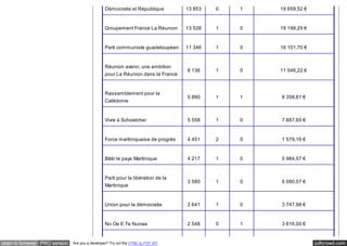 Démocratie et République 13 853 0 1 19 659,52 € 
Groupement France La Réunion 13 528 1 0 19 198,29 € 
Parti communiste guadeloupéen 11 346 1 0 16 101,70 € 
Réunion avenir, une ambition 
pour La Réunion dans la France 
8 136 1 0 11 546,22 € 
Rassemblement pour la 
Calédonie 
5 890 1 1 8 358,81 € 
Vivre à Schoelcher 5 558 1 0 7 887,65 € 
Force martiniquaise de progrès 4 451 2 0 1 579,16 € 
Bâtir le pays Martinique 4 217 1 0 5 984,57 € 
Parti pour la libération de la 
Martinique 
3 580 1 0 5 080,57 € 
Union pour la démocratie 2 641 1 0 3 747,98 € 
No Oe E Te Nunaa 2 548 0 1 3 616,00 € 
open in browser PRO version Are you a developer? Try out the HTML to PDF API pdfcrowd.com 
 