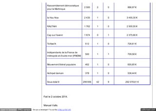 Rassemblement démocratique 
pour la Martinique 
2 500 2 0 886,97 € 
Ia Hau Noa 2 435 1 0 3 455,30 € 
RAUTAHI 1 762 1 0 2 500,55 € 
Cap sur l'avenir 1 674 0 1 2 375,66 € 
Te'Avei'A 512 1 0 726,61 € 
Indépendants de la France de 
métropole et d'outre-mer (IFMOM) 
500 1 1 709,58 € 
Mouvement libéral populaire 462 1 0 655,65 € 
Archipel demain 378 1 0 536,44 € 
Sous-total II 299 656 42 9 292 078,61 € 
Fait le 2 octobre 2014. 
Manuel Valls 
open in browser PRO version Are you a developer? Try out the HTML to PDF API pdfcrowd.com 
 