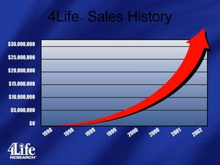 4Life ™  Sales History 