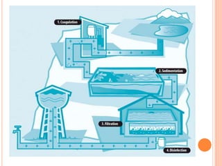 WATER SUPPLY SYSTEM | PPTX