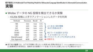 紹介論⽂2:AMultimodalTextMatchingModelforObfuscatedLanguageIdentificationinAdversarialCommunication
実験
l Weibo データの NG 投稿を検出できるか実験
• 43,206 投稿に⼈⼿でアノテーションしたデータを利⽤
19
よくある⼆値分類機
あまり性能は出ず…
NG ワードを拡張する⼿法
↑ よりは良くなっている
テキストマッチングと呼ばれる⼿法
提案⼿法
★ 紹介者の私⾒では、以下が不明瞭に思える: 1.) 結局 NG 投稿の割合は？（タスクの難易度が分からない）、
2.) 画像素性の有効性は、提案⼿法の画像パートを抜いたものと⽐較しないと不正確なのでは？
 