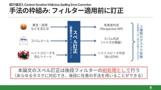 紹介論⽂1:Context-SensitiveMaliciousSpellingErrorCorrection
⼿法の枠組み: フィルター適⽤前に訂正
9
訂
正
︵
提
案
⼿
法
or
︶
🤬
暴⾔‧誹謗
などを含む⽂
スパムメール
ヘイトスピーチを
含むツイート
有害度判定
（Perspective API）
スパム判定
（ベイズ分類器）
ヘイトスピーチ判定
（Bi-LSTM）
３
種
類
実
験
︵
本
発
表
⼀
部
取
上
︶
本論⽂のスペル訂正は後段フィルターの前処理として⾏う
（あらゆるタスクに対応でき、後段に任意の⼿法を⽤いることができる）
 