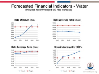 Forecasted Financial Indicators - Water
                       (Includes recommended 5% rate increase)



        Rate of Return (min)                        Debt Leverage Ratio (max)
 1.4%                                              70.0%
 1.2%                                              60.0%
 1.0%                                              50.0%
 0.8%
                                                   40.0%
 0.6%
                                                   30.0%
 0.4%
 0.2%                                              20.0%
 0.0%                                              10.0%
-0.2%                                               0.0%
     2013   2014       2015     2016   2017             2013   2014       2015     2016   2017




 Debt Coverage Ratio (min)                           Unrestricted Liquidity (000's)
 1.40                                              4,000
 1.20                                              3,500
 1.00                                              3,000
                                                   2,500
 0.80
                                                   2,000
 0.60
                                                   1,500
 0.40                                              1,000
 0.20                                                500
 0.00                                                  0
     2013   2014       2015     2016   2017             2013   2014       2015     2016   2017

              Actual          Target          15                 Actual          Target
 