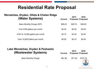 Residential Rate Proposal
Wenatchee, Dryden, Ollala & Chelan Ridge
                                                              2013     2016
          (Water Systems)                         Current   Proposed Proposed

           Basic Monthly Charge (5/8")            $28.25     $29.75   $36.00

           First 3,000 gallons per month           $2.30     $2.40    $2.65

         3,001 to 10,000 gallons per month         $3.15     $3.25    $3.50

          Over 10,000 Gallons per month            $4.00     $4.10    $4.40




  Lake Wenatchee, Dryden & Peshastin
                                                              2013     2016
       (Wastewater Systems)                       Current   Proposed Proposed

              Basic Monthly Charge                $61.80     $71.00   $107.70



                                             17
 