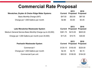 Commercial Rate Proposal
                                                                       2013     2016
   Wenatchee, Dryden & Chelan Ridge Water Systems            Current Proposed Proposed
               Basic Monthly Charge (5/8")                   $47.50    $52.00    $67.00
           Charge per 1,000 Gallons per month                 $2.86     $3.00     $3.45


                                                                       2013     2016
          Lake Wenatchee Wastewater System                   Current Proposed Proposed
Medium General Service Basic Monthly Charge (up to 20,000)   $361.75   $415.00   $625.00

     Charge per 1,000 Gallons per month (over 20,000)        $17.25    $19.75    $30.00


                                                                       2013     2016
             Peshastin Wastewater System                     Current Proposed Proposed

                      Commercial 1                           $129.10   $150.00   $225.00
           Charge per 1,000 Gallons per month                 $2.35     $2.70     $4.15
                  Commercial 2 per unit                      $93.50    $108.00   $164.00




                                                18
 